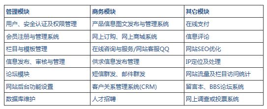 四为网站内容管理系统功能模块