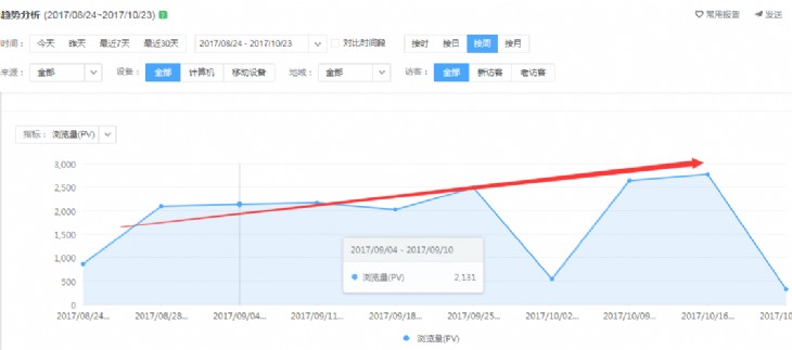 最近60天的网站流量数据