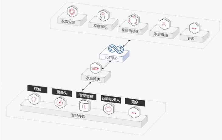 华为云应用场景-智慧家居