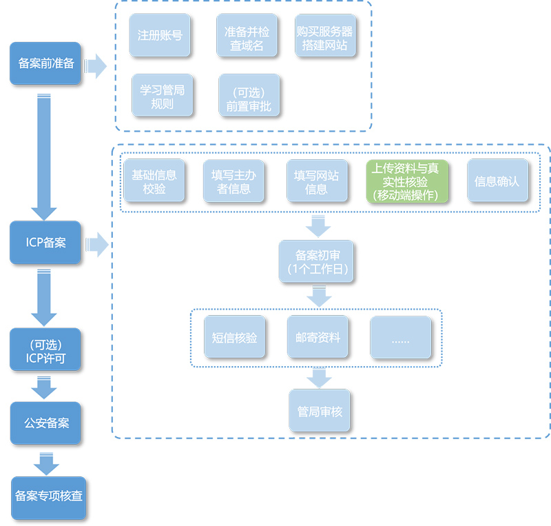 备案流程