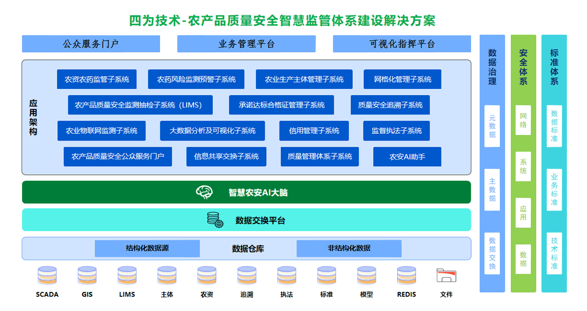 智慧农安监管体系